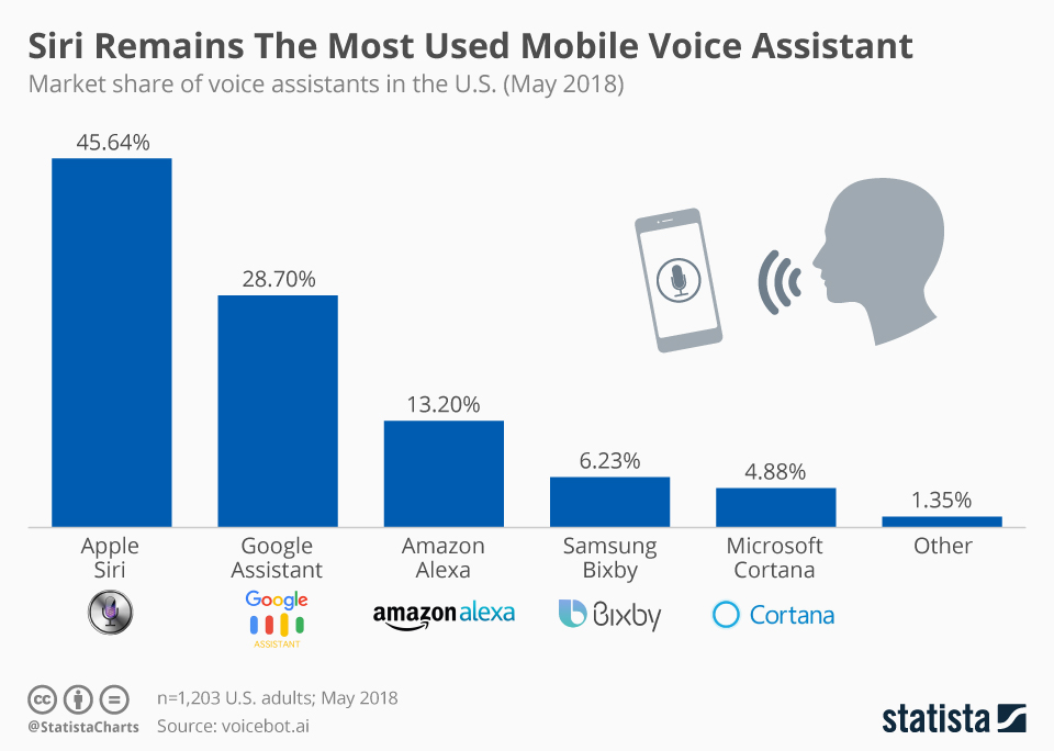 Assistentes de voz - maio de 2018 - statista