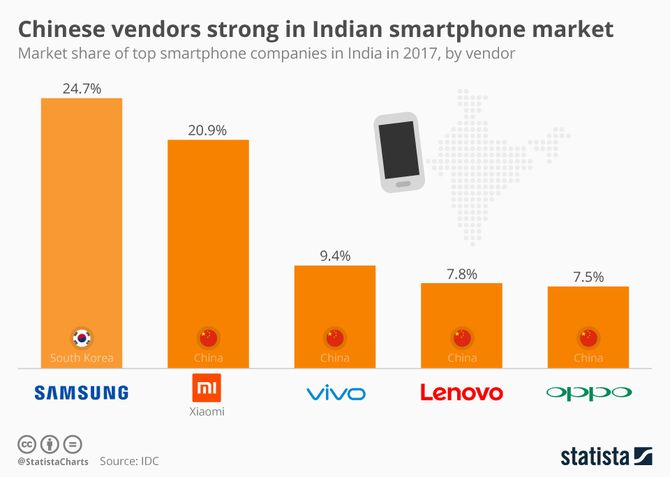 Mercado Indiano de smartphones