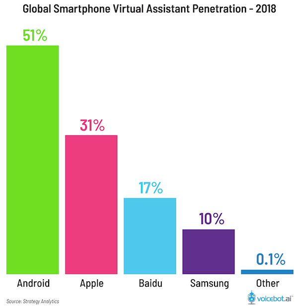 global-smartphone-virtual-assistant-penetration-2018