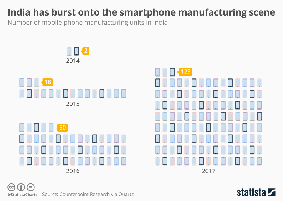 Evolução de fábricas de smartphones na India