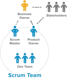 Intervenientes do Scrum, metodologia de Desenvolvimento Ágil